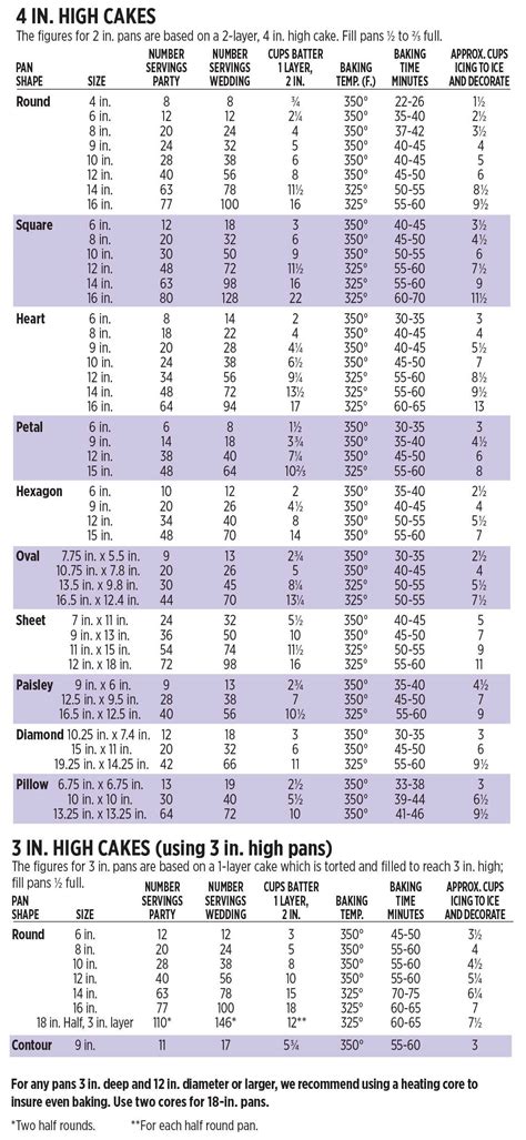 Wilton Round Cake Serving Chart