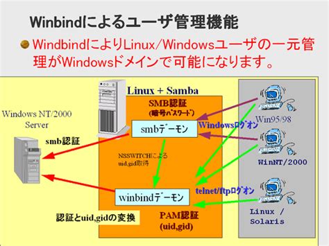 Winbind samba.  Recommends: libnss-winbind, libpam-winbind, These packages provide the glue...