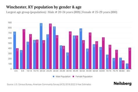 Winchester, Kentucky Population 2024