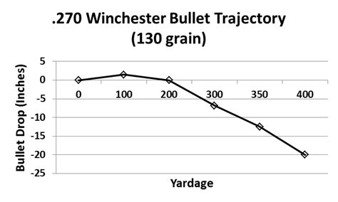 Winchester 270 ballistics chart. Use this ballistic calculator in order to calculate the flight path of a bullet given the shooting parameters that meet your conditions. This calculator will produce a ballistic trajectory chart that shows the bullet drop, bullet energy, windage, and velocity. It will a produce a line graph showing the bullet drop and flight path of the bullet. 