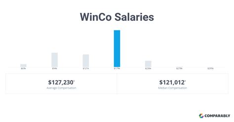 Winco starting salary. Things To Know About Winco starting salary. 