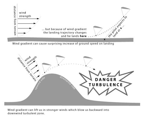 Wind Direction Effects on Ridge Soaring