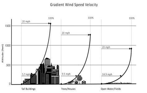 Wind Gradient Risks Near Ground