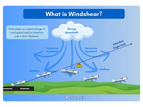 Wind Shear Effects on Glider Flight