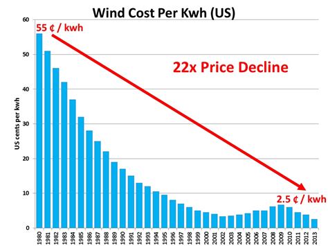 That’s because they’re an old, established technology. In contrast, “the price of solar has dropped by a factor of 5,000 since it was first used in 1958.” In fact, he says, the cost of all renewables, including wind energy and battery storage, has been coming down every year. So, predictions of their future costs can be much trickier.. 