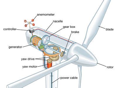 Wind energy from wind turbine Components and efficiency