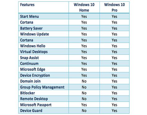 Windows 10 Pro vs Home Technopat Sosyal.