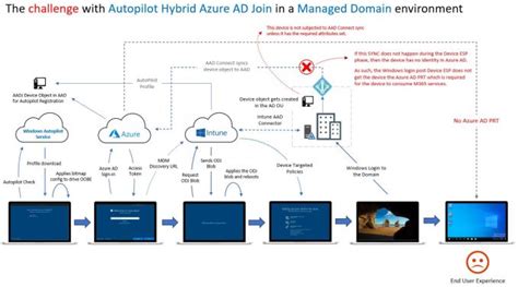 Windows Autopilot Hybrid Azure Ad Join Troubleshooting Tips