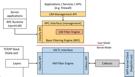 Windows Filtering Platform and .NET