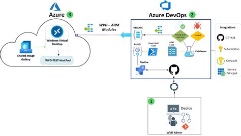 Windows Virtual Desktop with ARM and Azure DevOps