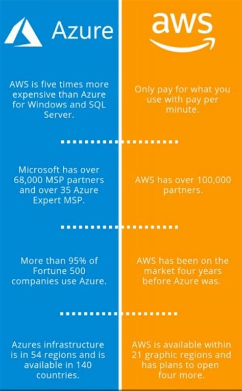 Windows azure vs aws. Microsoft Azure vs Amazon AWS. On the surface, Azure and AWS are pretty similar systems. They're designed to cover many of the same areas and offer … 