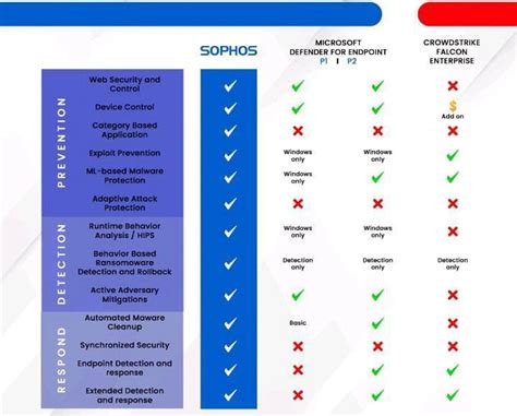 Windows defender vs sophos.  Or, use the below shortcut and select Che...