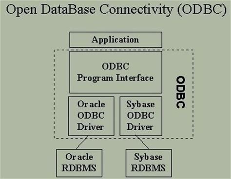 Windows odbc. 7 Oct 31, 2024 · Learn about the Microsoft Open Database Connectivity (...