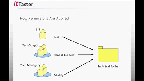 Windows server 2012 folder permissions not working.  Jul 5, 2015 · Windows Server 20...