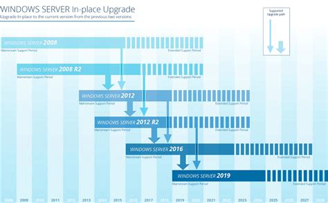 Windows server 2016 datacenter download.  General Windows Server upgrade ...
