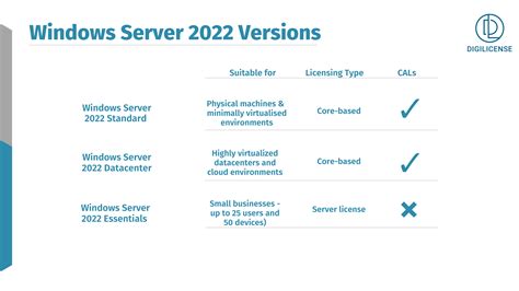 Windows server 2022 iso.  Standard, Datacenter, Essentials editions.  ...