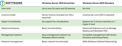 Windows server standard vs essentials.  May 23, 2025 · General Windows Ser...