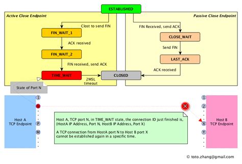 Windows server tcp timeout.  The reason why there is a TIME_WAIT state following ses...