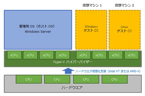 WindowsServer上のHyper-V仮想マシン用にSR-IOVを構成する