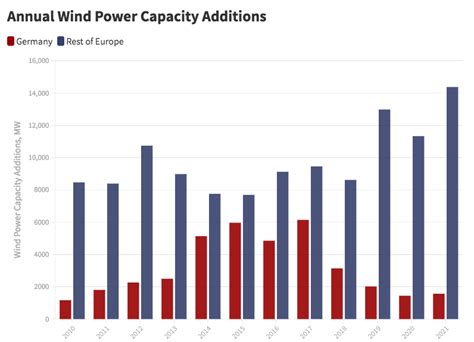 Winds not harnessed: How a slowdown in Germany