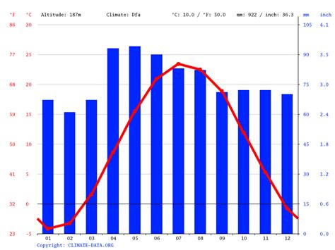 Windsor climate: Temperature Windsor & Weather By Month