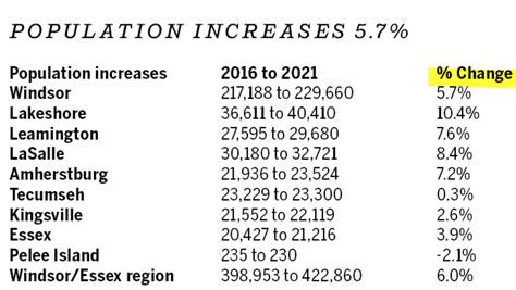 Windsor population rises to 229,660, Lakeshore cracks 40,000 barrier