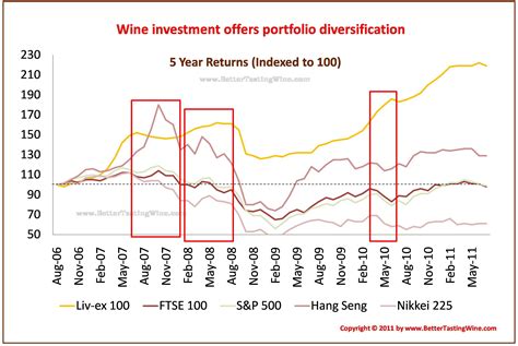 Sep 30, 2022 · In this regard, fine wine boasts appealing long-term figures. Cult Wine Investment’s total return since tracking began in October 2009 is 205.7%, equating to a compound annual growth rate of 9.35% (as of 30 September 2022). The Liv-ex 1000 benchmark index, a core set of the world’s most sought-after and traded fine wines, goes back further ... . 