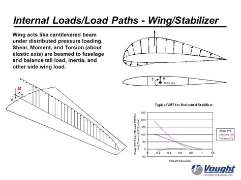 Wing Loading Considerations for Owners