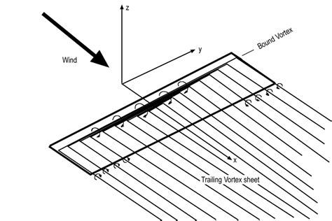 Wing of finite span and downwash: Theory Prandtl lifting line