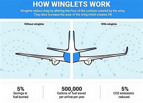 Winglets on Sailplanes Benefits Explained