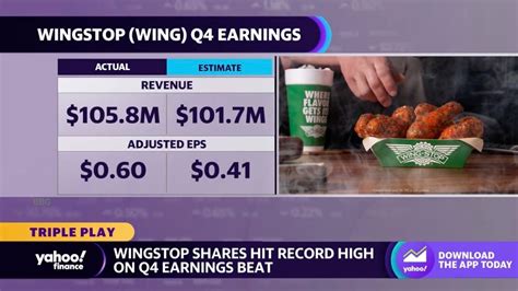 Wingstop stock is up 77% ytd compared to the s&a