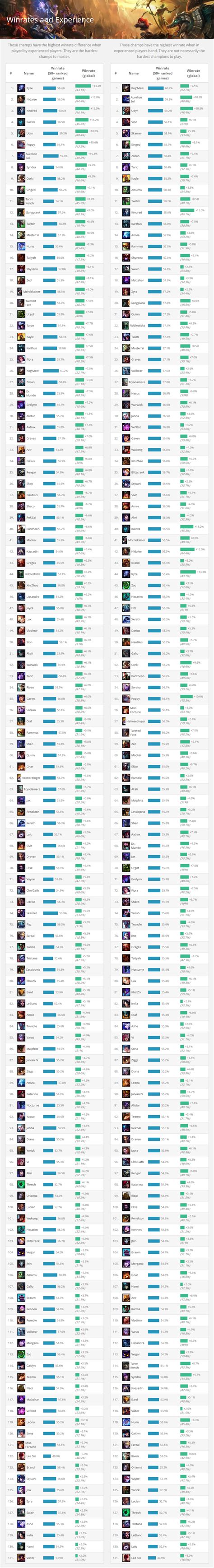 Winrate by experience - League of Legends