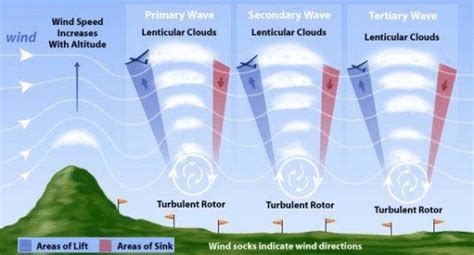 Winter Wave Soaring Meteorology