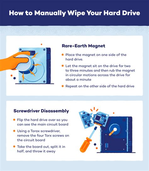 Wipe hard drive. Place an extremely powerful magnet on one side of the drive. Wait for 5 minutes. Rub the drive thoroughly with the magnet. Flip the drive. Now, repeat step 2. Leave it there for another 5 minutes. Rub the magnet across the drive. For good measure, carefully drive some nails through the hard drive with a hammer. How to wipe a computer hard drive ... 
