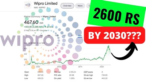 Wiproshare price nse. Things To Know About Wiproshare price nse. 