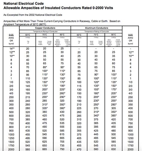 Wire Ampacity Chart