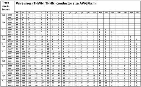 Wire And Conduit Size Chart