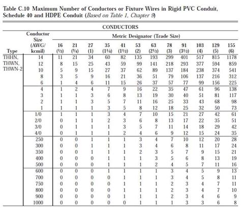 Wire Fill Chart Pvc How To Blog