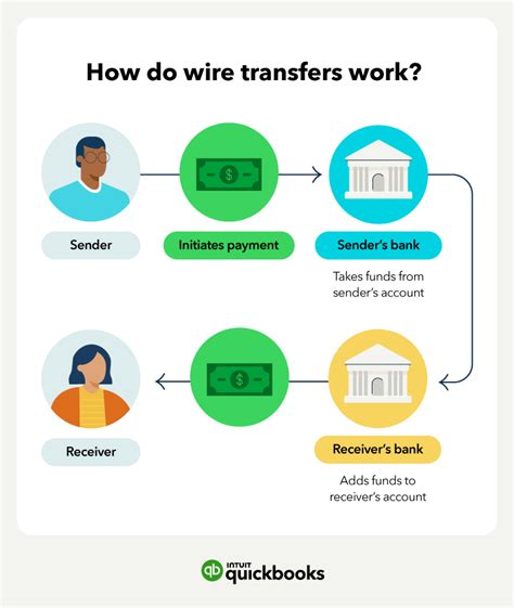 Wire Transfers - Devon Bank