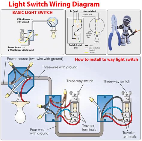 Wire a light switch. Feb 10, 2024 · A single-pole switch controls a light or lights from a single location. One wire comes in from the power source, and one wire goes out to the light(s). A 3-way switch adds two terminals for ... 
