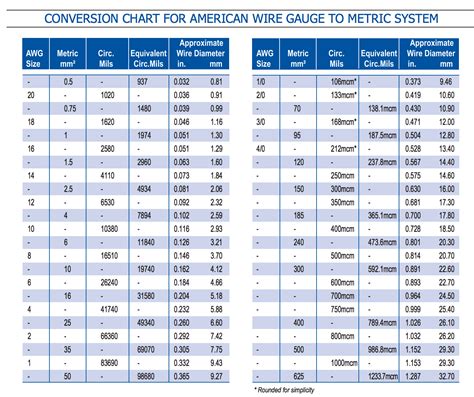 Wire amp chart. American Wire Gauge standards range from 0000 (which can handle up to 302 amps) to 40 (which can handle up to 0.0137 amps). Most household and commercial wiring ... 