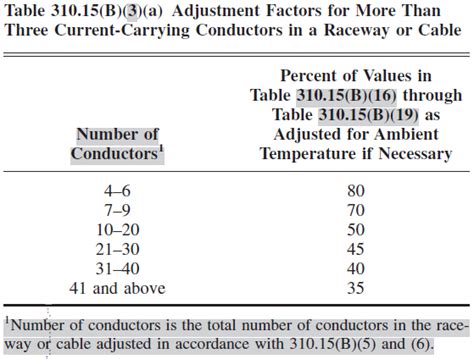 May 8, 2011 · The conduit fill is 40% but that is whenever you use 2 or more conductors. Derating is from Table 310.15 (B) (2) for the # of conductors in a conduit. 9 conductors gets derated 70% but that is not for conduit fill but rather for the ampacity of the conductor. Take #6 thhn- Table 310.16 states that it is good for 75amps. . 