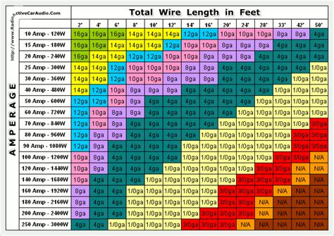 Online Calculators and Tables to Help You Determine Proper Wire Size. The ampacity chart below shows allowable ampacities of insulated conductors rated up to and including 2000 Volts, 60°C through 90°C (140°F through 194°F), not more than three current-carrying conductors in raceway, cable, or earth (directly buried), based on ambient air .... 