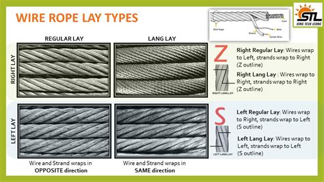 Recommended Wire Rope Bend Radius. To obtain reasonable l
