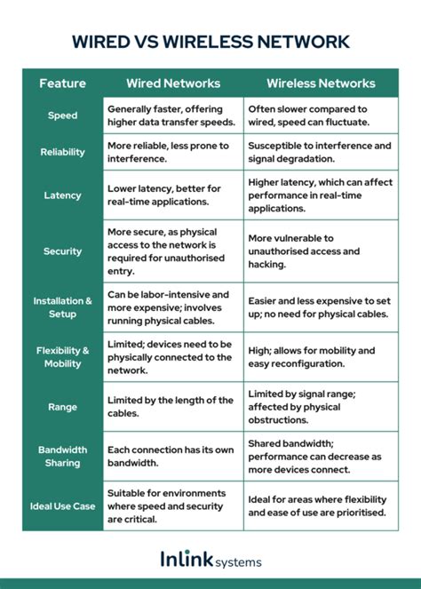 Wired vs Wireless Networking
