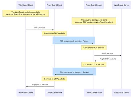 Wireguard udp blocked.  This is the same design philosophy as SSH's Mosh.  OpenVP...