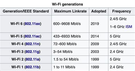 Wireless B Vs G Vs N Vs Ac What Is The Difference Home Network Admin