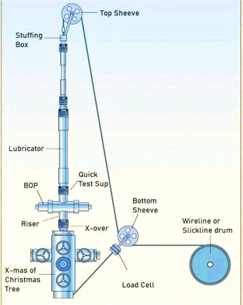 Wireline Operations Manual