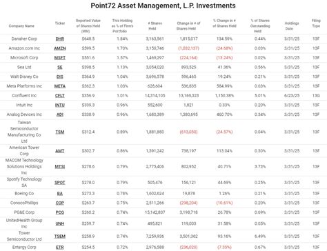 Wiremock delay.  Point72 Asset Management has an equity portfolio worth more than $...