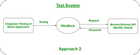 Wiremock tutorial.  Learn stub priorities, response headers, body content, file servin...